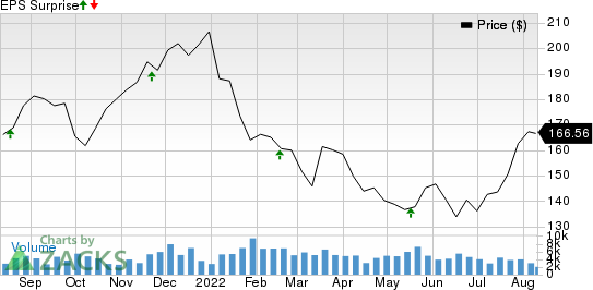 Keysight Technologies Inc. Price and EPS Surprise