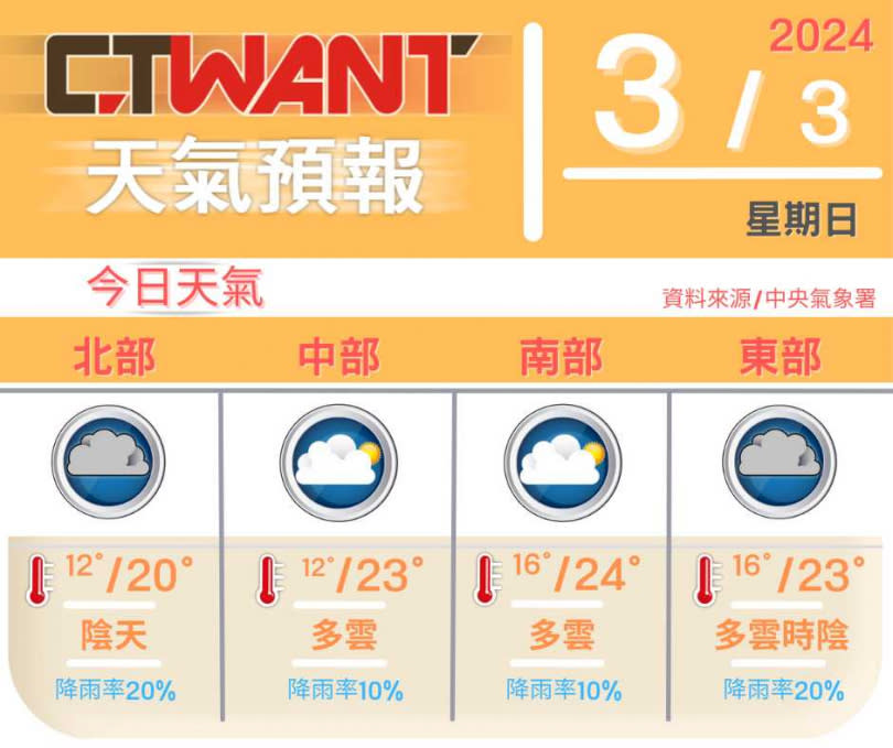 （圖／網編組製表）