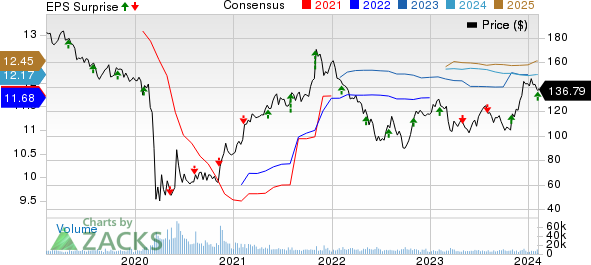 Simon Property Group, Inc. Price, Consensus and EPS Surprise