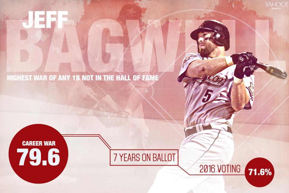 Jeff Bagwell is on the doorstep of Cooperstown after a big jump in votes in 2016. (Amber Matsumoto / Yahoo Sports)