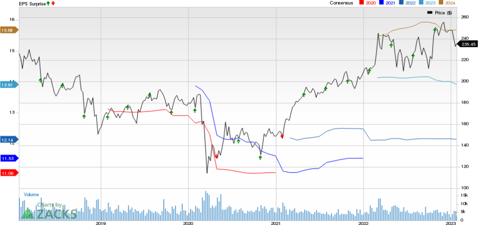 General Dynamics Corporation Price, Consensus and EPS Surprise