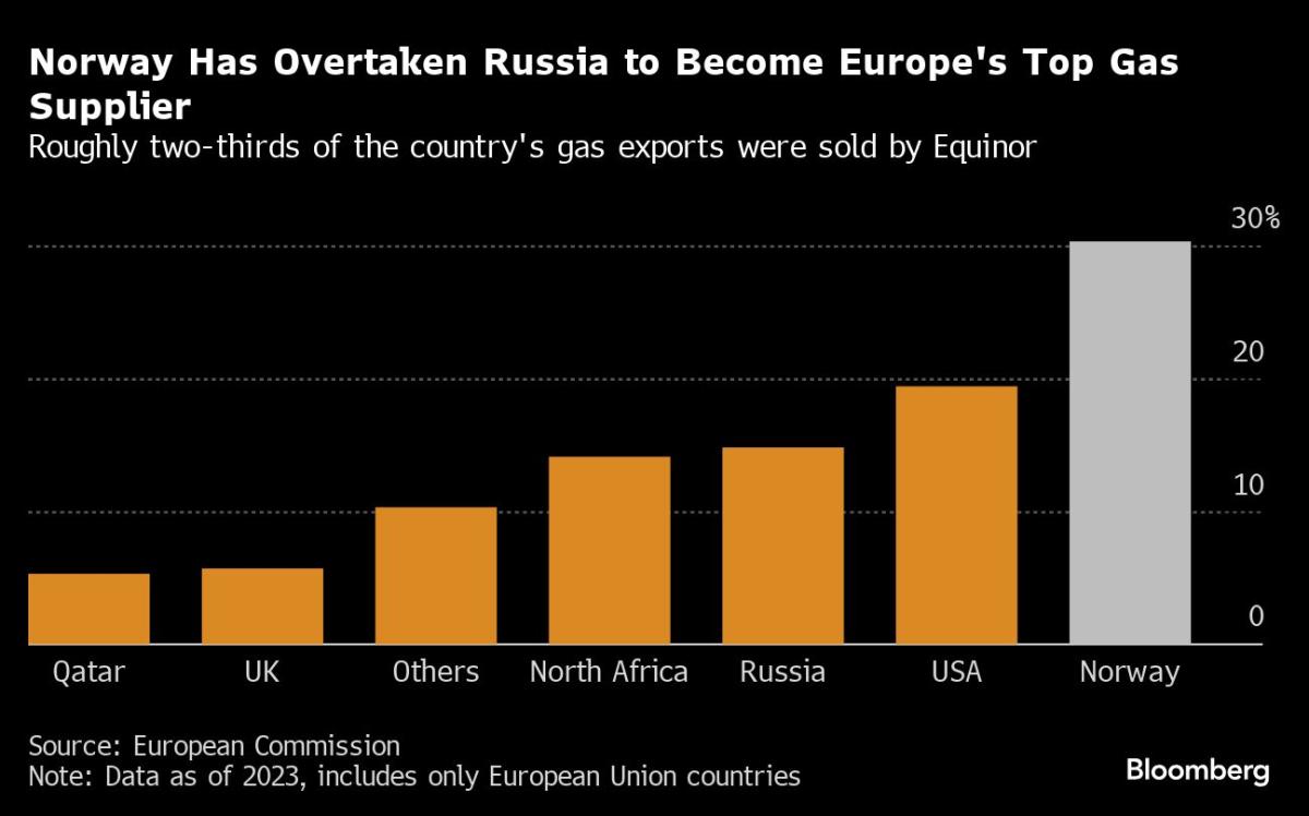 European Gas Surges as Norway Fault Exposes Supply Fragility