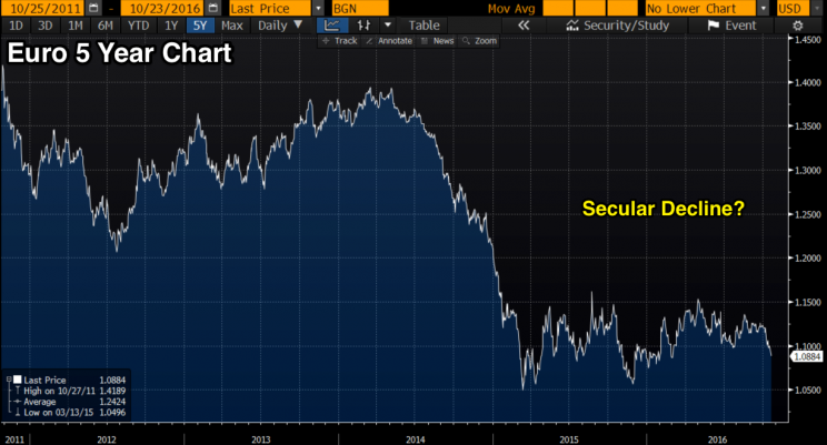 Euro - 5 years