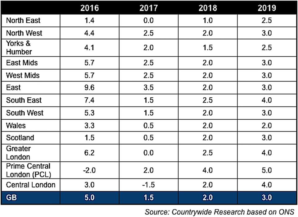 Countrywide property forecast