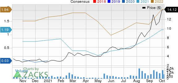 Ramaco Resources, Inc. Price and Consensus