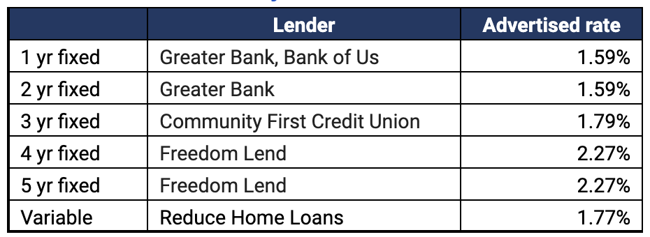 Source: RateCity.com.au Note: Rates are for owner-occupiers paying principal and interest. Some LVR and location requirements apply. 