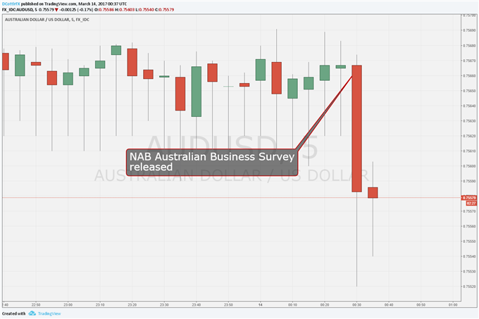 Australian Dollar Slips As Business Confidence Retreats