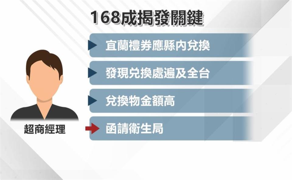 宜縣衛生局人員詐1769萬禮券　　匯款帳戶「168」露餡