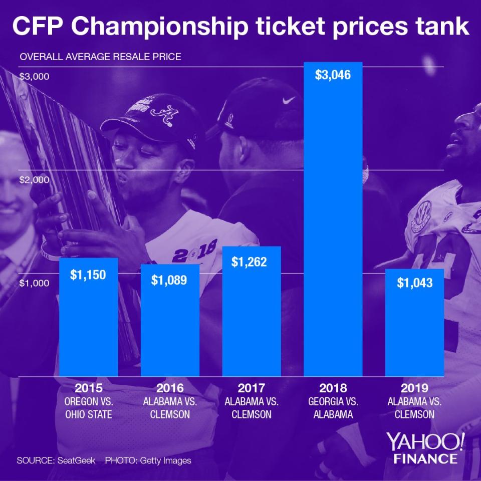 While tickets to the 2019 CFP Championship matchup between Alabama and Clemson have sold at a $1,043 average, prices have fallen precipitously over the last 24 hours.  