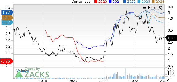 Safe Bulkers, Inc Price and Consensus