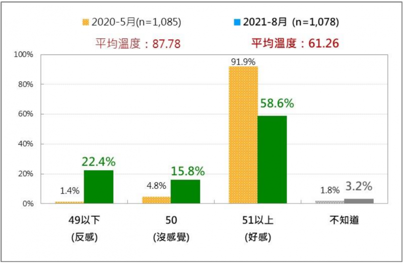 20220620-台灣人對衛福部長陳時中感覺的最近2次比較。（台灣民意基金會提供）