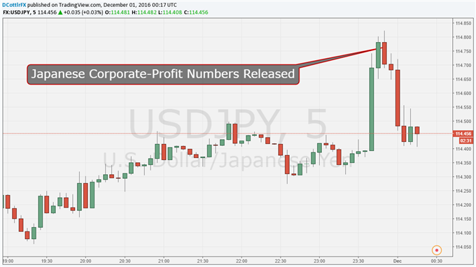 USD/JPY Keeps Rising Despite Chunky Japanese Profits