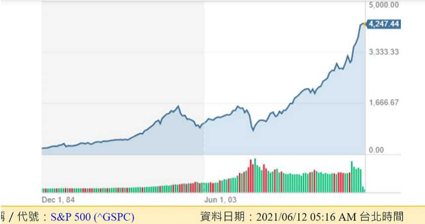 標準普爾500指數，11日再創歷史新高。（圖／翻攝自雅虎奇摩股市）