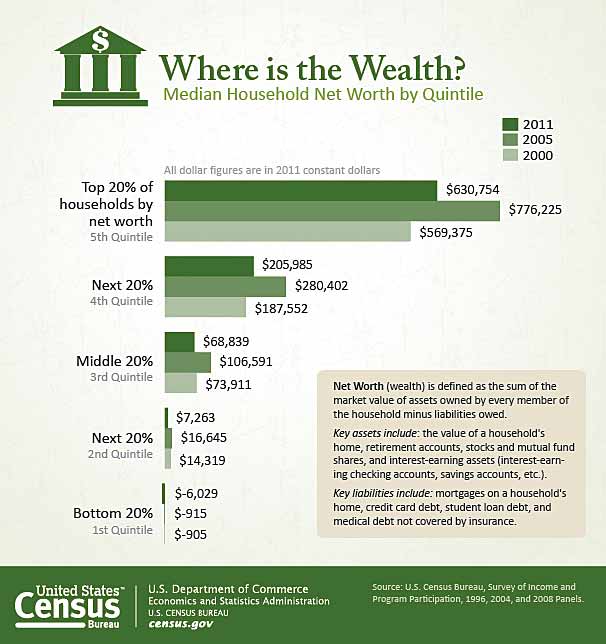 Census_Where_is_the-wealth