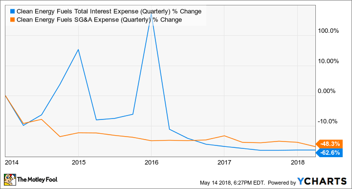 CLNE Total Interest Expense (Quarterly) Chart