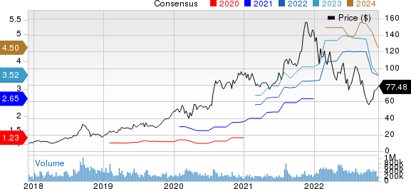 Advanced Micro Devices, Inc. Price and Consensus