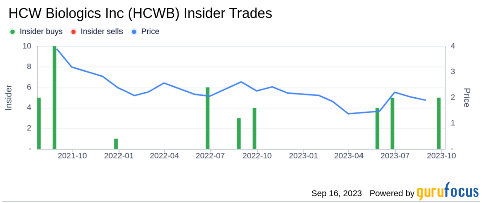 Insider Buying: CFO Rebecca Byam Acquires 5,000 Shares of HCW Biologics Inc