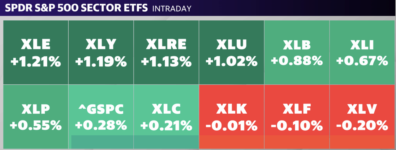 Monday's winning sectors include Energy, Consumer Discretionary and Real Estate. 