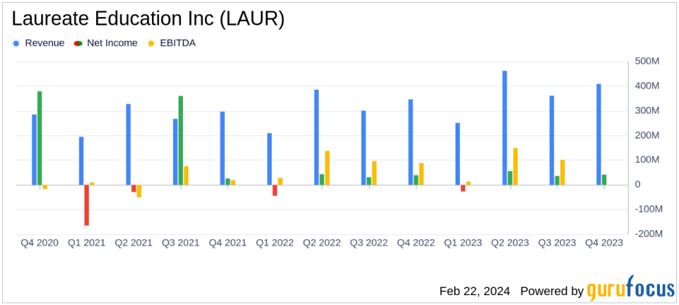 Laureate Education Inc (LAUR) Reports Strong Revenue and Earnings Growth in Q4 and Full-Year 2023