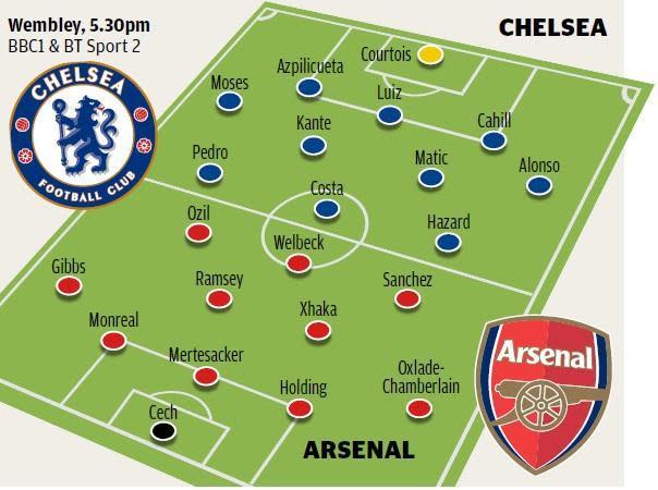 Arsenal and Chelsea's expected starting XIs