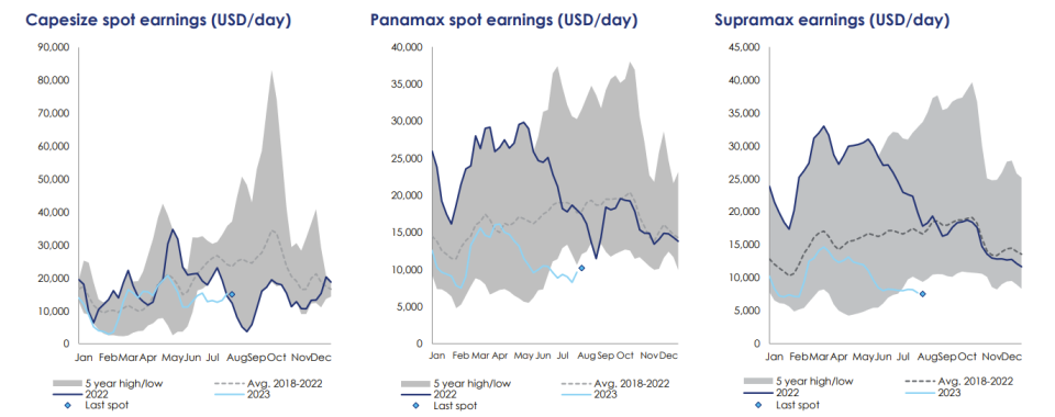 (Charts: Clarksons Securities)