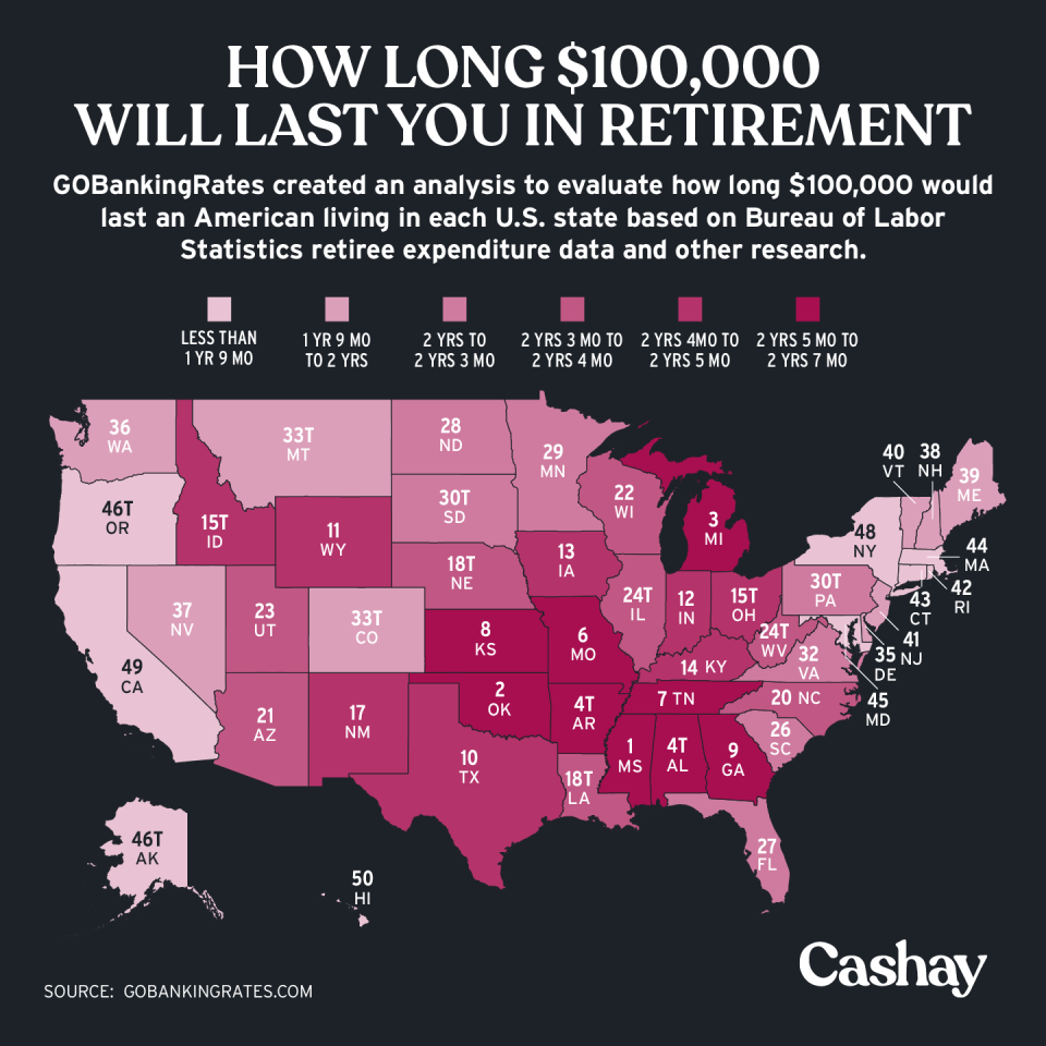 $100,000 will get you far in retirement in Mississippi. (Graphic: David Foster/Cashay)