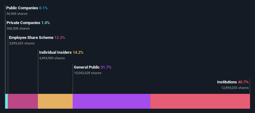 ownership-breakdown