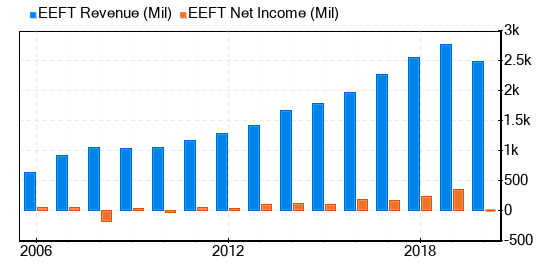 Euronet Worldwide Stock Gives Every Indication Of Being Modestly Overvalued