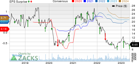 Under Armour, Inc. Price, Consensus and EPS Surprise