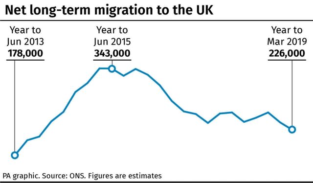 Net long-term migration to the UK