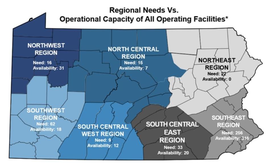 As of April 2023, according to a report, staffing shortages have led to only 404 of the state's 517 secure detention beds as operational.