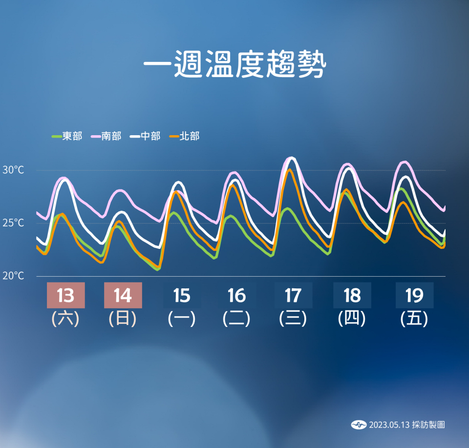 一週溫度趨勢。（圖／中央氣象局）