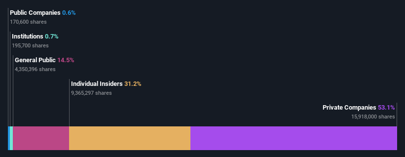 ownership-breakdown