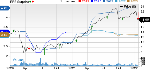 Navient Corporation Price, Consensus and EPS Surprise