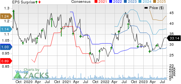 Grocery Outlet Holding Corp. Price, Consensus and EPS Surprise