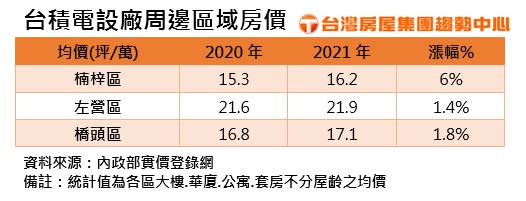 台積電確定進駐高雄！楠梓新案破2字頭 專家：別再玩「猶豫遊戲」了