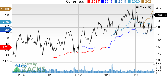 Amgen Inc. Price and Consensus