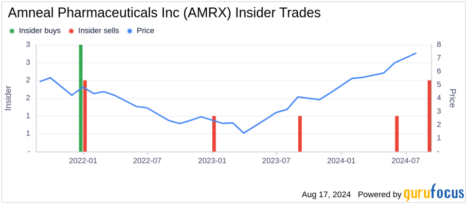 Insider Sale at Amneal Pharmaceuticals Inc (AMRX) by Executive Vice President Andrew Boyer