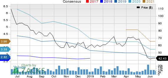 Weibo Corporation Price and Consensus