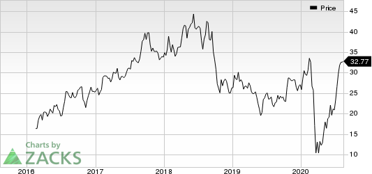 Norbord Inc. Price