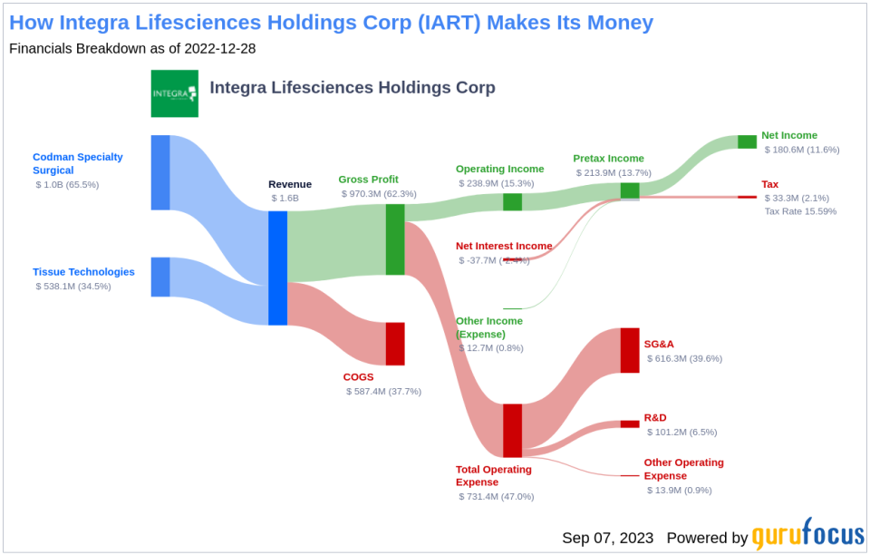 Integra Lifesciences Holdings (IART): A Hidden Gem or a Mirage? Unearthing Its True Market Value