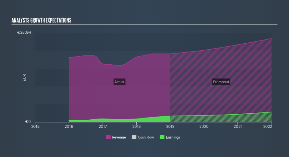 ENXTAM:NEDAP Past and Future Earnings, March 5th 2019