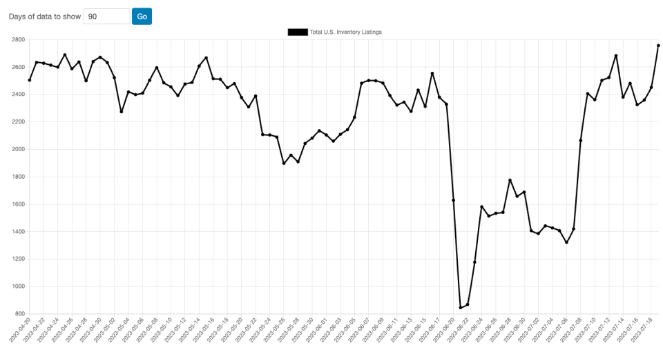 Tesla US inventory data broken down by model Matt Jung