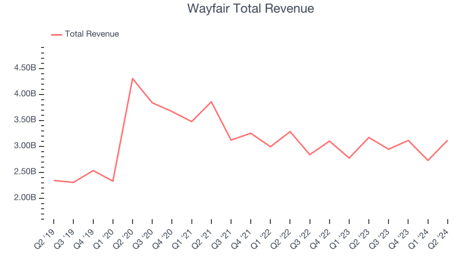 Wayfair Total Revenue