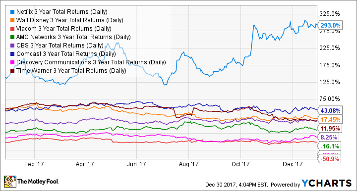 NFLX 3 Year Total Returns (Daily) Chart