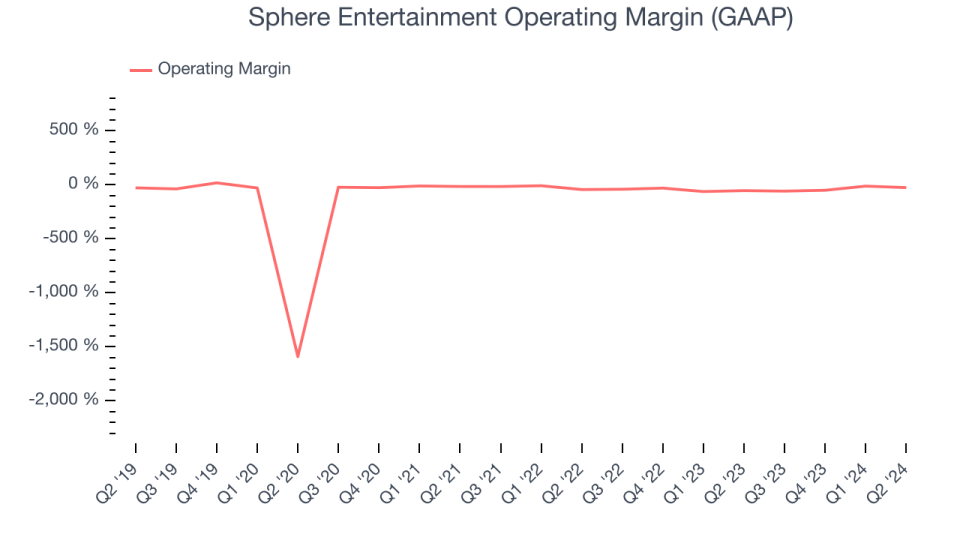 Margin Operasional (GAAP) Sphere Entertainment