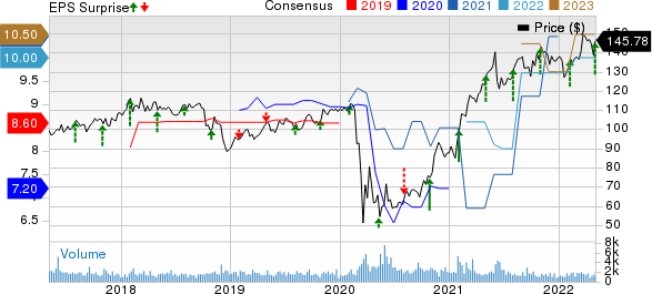 American Financial Group, Inc. Price, Consensus and EPS Surprise