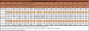 Significant Intersections from EZ-23-001 & EZ-23-002