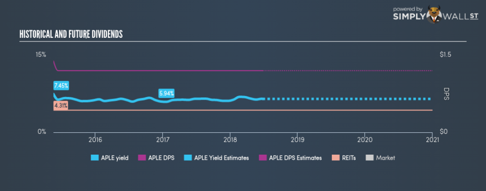 NYSE:APLE Historical Dividend Yield June 26th 18