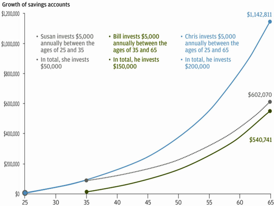 compound interest